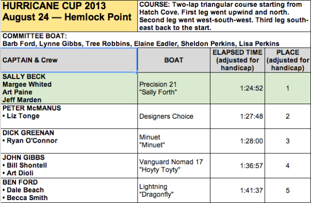 Hurricane Cup 2013 Results